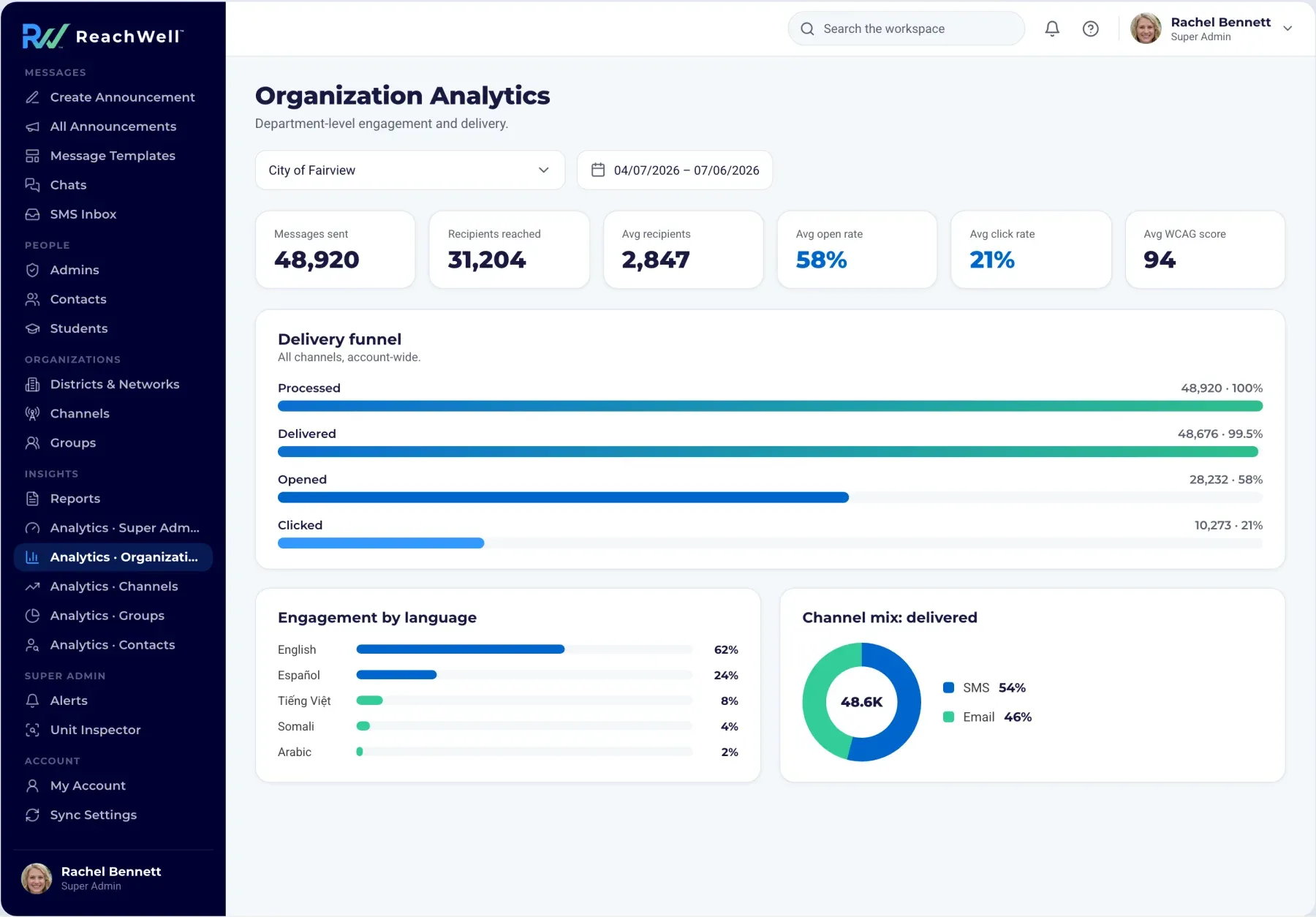 The ReachWell analytics dashboard for the City of Fairview, showing the delivery funnel, engagement by language, and channel mix across departments