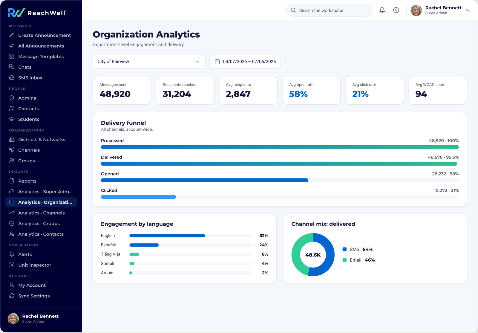 ReachWell admin platform, Organization Analytics screen
